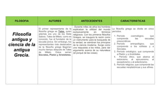 FILOSOFIA AUTORES ANTECEDENTES CARACTERISTICAS
Filosofía
antigua y
ciencia de la
antigua
Grecia.
El primer representante de la
filosofía griega es Tales, quien
además era uno de los Siete
Sabios. Tales de Mileto, como es
conocido, fue el fundador de la
escuela jónica. Sin embargo, los
representantes más destacados
de la filosofía griega llegarían
mucho tiempo después de Tales
de Mileto. Estos serían
Sócrates, Platón y Aristóteles.
. Durante miles de años los hombres
explicaban la utilidad del mundo
exclusivamente en términos
religiosos. Con los primeros filósofos
Griegos, se inaugura la razón como
un instrumento para la búsqueda de
la verdad, se siembran los principios
de la ciencia moderna. Surge como
una respuesta a los mitos, para dar
argumento acerca de su naturaleza
(el porqué de las cosas).
La filosofía griega se divide en cinco
períodos:
1. Período cosmológico, que
comprende las escuelas
presocráticas.
2. Período antropológico, que
comprende a los sofistas y a
Sócrates.
3. Período ontológico, que comprende
a Platón y a Aristóteles.
4. Período ético, que abarca al
estoicismo, al epicureísmo, al
escepticismo y al eclecticismo.
5. Período religioso, que comprende las
escuelas neoplatónicas y sus afines.
 