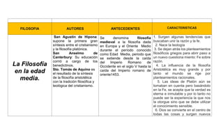 FILOSOFIA AUTORES ANTECEDENTES CARACTERISTICAS
La Filosofía
en la edad
media.
San Agustín de Hipona:
supone la primera gran
síntesis entre el cristianismo
y la filosofía platónica.
San Anselmo de
Canterbury: Su educación
corrió a cargo de los
benedictinos.
Sto. Tomás de Aquino es
el resultado de la síntesis
de la filosofía aristotélica
con la tradición filosófica y
teológica del cristianismo.
Se denomina filosofía
medieval a la filosofía dada
en Europa y el Oriente Medio
durante el período conocido
como Edad Media, periodo que
se extiende desde la caída
del Imperio Romano de
Occidente en el siglo V hasta la
caída del Imperio romano de
oriente1453.
1. Surgen algunas tendencias que
buscaban unir la razón y la fe.
2. Nace la teología
3. Se dejan atrás los planteamientos
filosóficos griegos para abrir paso a
un nuevo cuestiona miento: Fe sobre
razón.
4. La influencia de la filosofía
Aristotélica es muy grande y por
tanto el mundo se rige por
planteamientos racionales.
5. Las ideas de Platón aún se
tomaban en cuenta pero basándolo
en la Fe, se acepta que la verdad es
eterna e inmutable y por lo tanto no
puede ser la experiencia la que nos
la otorgue sino que se debe utilizar
el conocimiento sensible.
6. Dios se convierte en el centro de
todas las cosas y surgen nuevos
 