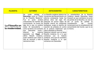FILOSOFIA AUTORES ANTECEDENTES CARACTERISTICAS
La Filosofía en
la modernidad.
Se suele señalar a
Descartes como el "Padre
de la Filosofía Moderna".
Fue él quien analizó
críticamente las fuentes del
conocimiento, en busca de
algo de lo que no pudiera
dudar. El racionalismo —
como se llamó a la corriente
que Descartes inició—
alcanzó su máxima
expresión con Hegel, el
último filósofo moderno,
quien sostenía que «todo lo
real es racional y todo lo
racional es real».
La filosofía moderna abarca los
comienzos del Renacimiento y la
reforma protestante hasta los
últimos años del siglo XX.
Después de quince siglos de
filosofar acerca de cuestiones
teológicas, surge un espíritu de
reacción de protesta en contra
de la postura tradicional que
había adoptado la filosofía.
Debemos advertir que se llama
filosofía moderna no a lo que
comienza con la historia
moderna, sino que se considera
filosofía moderna a lo que
comienza con Descartes.
Lo característico de la filosofía
moderna (desde Descartes hasta
Husserl) es que cambiaron el punto
de partida de la filosofía y en vez de
ser el punto de partida la
consideración del mundo
comenzaron por la consideración del
conocimiento del mundo, que no es
lo mismo.
 