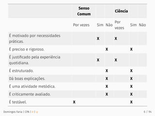 Senso
Comum
Ciência
Por vezes Sim Não
Por
vezes
Sim Não
É motivado por necessidades
práticas.
X X
É preciso e rigoroso. X X
É justiﬁcado pela experiência
quotidiana.
X X
É estruturado. X X
Dá boas explicações. X X
É uma atividade metódica. X X
É criticamente avaliado. X X
É testável. X X
Domingos Faria | CPA | # | φ 6 / 94
 