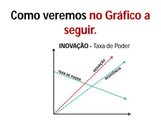 Como veremos no Gráfico a
seguir.
INOVAÇÃO - Taxa de Poder
 