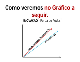 Como veremos no Gráfico a
seguir.
INOVAÇÃO - Perda de Poder
 