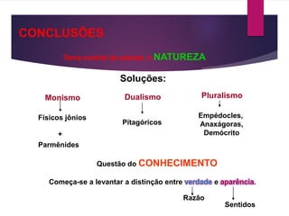 CONCLUSÕES
Tema central de estudo: a NATUREZA
Soluções:
Monismo
Físicos jônios
Parmênides
Dualismo
Pitagóricos
Pluralismo
Empédocles,
Anaxágoras,
Demócrito
Questão do CONHECIMENTO
Começa-se a levantar a distinção entre verdade e aparência.
Razão
Sentidos
+
 