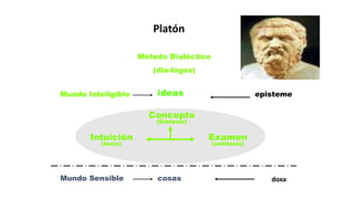 ideas
(dia-lógos)
Método Dialéctico
Intuición
(tesis)
Examen
(antítesis)
Platón
Concepto
(Síntesis)
cosasMundo Sensible
Mundo Inteligible
doxa
episteme
 