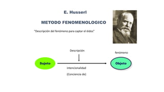 METODO FENOMENOLOGICO
E. Husserl
Sujeto
(Conciencia de)
Objeto
intencionalidad
“Descripción del fenómeno para captar el éidos”
fenómeno
Descripción
 