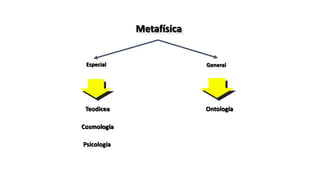 Metafísica
Especial General
Ontología
Psicología
Teodicea
Cosmología
 