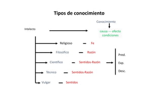 Conocimiento
Intelecto
Vulgar
Científico
Filosófico
Religioso
Sentidos
Sentidos-Razón
Razón
Fe
Pred.
Exp.
Desc.Técnico Sentidos-Razón
causa --- efecto
condiciones
Tipos de conocimiento
 