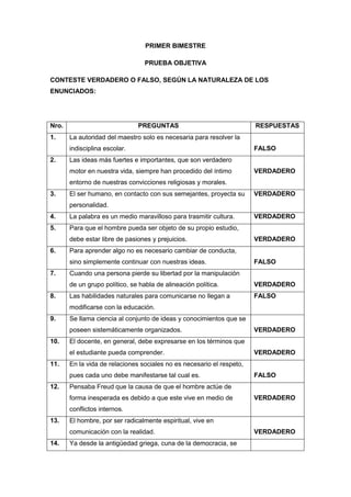 PRIMER BIMESTRE<br />PRUEBA OBJETIVA<br />CONTESTE VERDADERO O FALSO, SEGÚN LA NATURALEZA DE LOS ENUNCIADOS:<br />Nro.PREGUNTASRESPUESTAS1.La autoridad del maestro solo es necesaria para resolver la indisciplina escolar.FALSO2.Las ideas más fuertes e importantes, que son verdadero motor en nuestra vida, siempre han procedido del íntimo entorno de nuestras convicciones religiosas y morales.VERDADERO3.El ser humano, en contacto con sus semejantes, proyecta su personalidad.VERDADERO4.La palabra es un medio maravilloso para trasmitir cultura.VERDADERO5.Para que el hombre pueda ser objeto de su propio estudio, debe estar libre de pasiones y prejuicios.VERDADERO6.Para aprender algo no es necesario cambiar de conducta, sino simplemente continuar con nuestras ideas. FALSO7.Cuando una persona pierde su libertad por la manipulación de un grupo político, se habla de alineación política.VERDADERO8.Las habilidades naturales para comunicarse no llegan a modificarse con la educación.FALSO9.Se llama ciencia al conjunto de ideas y conocimientos que se poseen sistemáticamente organizados.VERDADERO10.El docente, en general, debe expresarse en los términos que el estudiante pueda comprender.VERDADERO11.En la vida de relaciones sociales no es necesario el respeto, pues cada uno debe manifestarse tal cual es.FALSO12.Pensaba Freud que la causa de que el hombre actúe de forma inesperada es debido a que este vive en medio de conflictos internos.VERDADERO13.El hombre, por ser radicalmente espiritual, vive en comunicación con la realidad.VERDADERO14.Ya desde la antigüedad griega, cuna de la democracia, se proclamo el Derecho Universal a la Educación. VERDADERO15.Para el Psicoanálisis, cuando el hombre forma parte de un grupo actúa con más responsabilidad. VERDADERO16.El hombre después de nacer se incorpora a la cultura de manera paulatina.VERDADERO17.Todas las propagandas, de alguna manera, impiden la reflexión en quien escucha.VERDADERO18.No son fiables para el Conductismo los datos de la experiencia, pues estos pueden fallar. VERDADERO19.El Conductismo acepta como valida la existencia de la conciencia humana.FALSO20.El ser humano es educable porque es capaz de reflexionar en aquello que conoce.VERDADERO21.El sistema educativo de una sociedad se encarga de promover el conocimiento, no de orientar valores.VERDADERO22.Si el maestro carece de autoridad en las aulas, impiden que sus alumnos puedan confiar en su palabra.VERDADERO23.El fundador del Conductismo fue el psicólogo Watson.VERDADERO24.La Escuela Nueva surgió como una respuesta contraria a los sistemas escolares del siglo XIX.VERDADERO25.A los animales se les adiestra con estímulos y respuestas.VERDADERO26.Por cultura se entiende todo ambiente modificado por el hombre para beneficio de la humanidad.VERDADERO27.El marxismo no emplea el método dialectico en la educación por respeto a la niñez.FALSO28.La filosofía ayuda a tener una imagen unitaria del mundo.VERDADERO29.Si se quiere expresar con objetividad una opinión sobre algo, no es necesario tomar distancia de ese hecho.VERDADERO30.En la Escuela Nueva, por su excelencia, confunden la autoridad con el autoritarismo.VERDADERO31.El hombre es capaz de cultura gracias a su espíritu.VERDADERO32.El amor no es necesario para desarrollar la vida intelectual del niño.FALSO33.Marx elaboro su teoría del Materialismo histórico influenciado por el pensamiento cristiano.FALSO34.Para el Psicoanálisis, es necesario desarrollar el ego humano para el funcionamiento de la autodefensa personal.VERDADERO35.Para el pensamiento existencialista, el ser humano no es responsable de su vida.VERDADERO36.En un mundo interdisciplinario, como el de hoy, es necesario desarrollar el sentido crítico.VERDADERO37.Pensaba Dewey que el interés es el reflejo de las necesidades del niño.VERDADERO38.La persona humana es imagen y semejanza de las Personas Divinas, porque recibe de estas la divina presencia constitutiva.VERDADERO39.Las universidades nacieron a raíz de la Revolución Industrial.FALSO40.Para la Escuela Nueva, el estudiante se caracteriza por ser activo.VERDADERO<br />PRUEBA DE ENSAYO<br />¿Cuándo existe certeza mediata sobre algo? Exprese su opinión.<br />Primeramente observaremos lo que es certeza la cual se define como la evidencia patente de la realidad, donde se puede definir que la certeza mediata  en los pasos que se realiza para poder llegar a ella, por ende que la condición limitada del hombre hace que la mayoría de sus conocimientos se adapten en base a la realidad y resultados de los intereses personales, pero cabe recalcar que aquí se puede obtener conclusiones directas a base de las respectivas demostraciones de los sistemas filosóficos de los sentidos comunes como la razón, la autoridad, llegando a un punto directo y simultaneo existente.<br />Es por eso que grandes filósofos, idealistas, historiadores, investigadores y más se basan principalmente a las investigaciones, teorías, hipótesis, acontecimientos y conclusiones directas de los hechos que se estudian, se analizan, se enfocan, para llegar a determinadas conclusiones basándose en un procedimiento de certeza mediata de algo especifico tratándose del tema o incógnita a despejarse de la ciencia universal.<br />En definitiva podemos concluir que la certeza mediata es muy importante en la sociedad, historia y vida del ser humano.    <br />¿Por qué el pensamiento marxista no proporciona una educación integral al ser humano? Razona la respuesta.<br />El marxismo humanístico se basa en una visión histórica y social, resultado de la sociedad en la que vive, es por eso que la educación integral en el ser humano fue básicamente favorecida a las clases sociales privilegiadas, de modo que la escuela se convierte en una institución que justificaba las desigualdades prevenientes existentes comúnmente llamadas clases sociales.<br />En el ámbito educacional Marx reflexiono muy poco, lo cual lo podemos determinar en los soportes teóricos de sus planeamientos educativos: El aunar educación y trabajo, la fascinación por la gestión democrática de las escuelas, etc, basándose explícitamente en que la parcelación de tareas laborales limita el desarrollo personal.<br />Podemos recalcar que Marx fue partidario específico de sustraer la escuela a toda influencia por parte del gobierno y de la iglesia, además esta ultima decía que la iglesia debería ser neutral en todo conflicto hasta el punto de extraer su enseñanza del ámbito escolar, una manera egoísta e irracional en mi punto de vista, es por eso que Marx tenia su filosofía en una educación ESTATAL.<br />