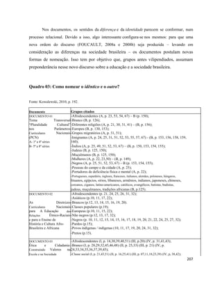 207
Nos documentos, os sentidos da diferença e da identidade parecem se conformar, num
processo relacional. Devido a isso, algo interessante configura-se nos mesmos: para que uma
nova ordem do discurso (FOUCAULT, 2008a e 2008b) seja produzida – levando em
consideração as diferenças na sociedade brasileira – os documentos postulam novas
formas de nomeação. Isso tem por objetivo que, grupos antes vilipendiados, assumam
preponderância nesse novo discurso sobre a educação e a sociedade brasileira.
Quadro 03: Como nomear o idêntico e o outro?
Fonte: Kowalewski, 2010, p. 192.
Documento Grupos citados
DOCUMENTO 01 -Afrodescendentes (A, p. 23, 53, 54, 67) – B (p. 150);
Tema Transversal-Branco (B, p. 126);
“Pluralidade Cultural”-Diferentes religiões (A, p. 21, 30, 31, 41) – (B, p. 156);
nos Parâmetros-Europeu (B, p. 130, 153);
Curriculares Nacionais-Grupos migratórios (A, p. 31, 51);
(PCN) -Imigrantes (A, p. 24, 25, 31, 51, 52, 53, 55, 57, 67) - (B, p. 153, 156, 158, 159,
A- 1ª a 4ª séries 160);
B- 5ª a 8ª séries -Índios (A, p. 25, 49, 51, 52, 53, 67) – (B, p. 150, 153, 154, 155);
-Judeus (B, p. 125, 150);
-Muçulmanos (B, p. 125, 150);
-Mulheres (A, p. 22, 23,50) – (B, p. 149);
-Negros (A, p. 25, 51, 52, 53, 67) – B (p. 153, 154, 155);
-Pessoas do campo e da cidade (A, p. 25);
-Portadores de deficiência física e mental (A, p. 22);
-Portugueses, espanhóis, ingleses, franceses, italianos, alemães, poloneses, húngaros,
lituanos, egípcios, sírios, libaneses, armênios, indianos, japoneses, chineses,
coreanos, ciganos, latino-americanos, católicos, evangélicos, batistas, budistas,
judeus, muçulmanos, tradições africanas (B, p.125).
DOCUMENTO 02 -Afrodescendentes (p. 21, 24, 25, 26, 31, 32);
-Asiáticos (p.10, 11, 17, 22);
As Diretrizes-Brancos (p.12, 13, 14, 15, 16, 19, 20).
Curriculares Nacionais-Classes populares (p.19);
para A Educação das-Europeus (p.10, 11, 15, 22);
Relações Étnico-Raciais-Não negros (p.12, 13, 17, 32);
e para o Ensino de -Negros (p. 10, 11, 12, 13, 14, 15, 16, 17, 18, 19, 20, 21, 22, 24, 25, 27, 32);
História e Cultura Afro- -Pardos (p.15);
Brasileira e Africana -Povos indígenas / indígenas (10, 11, 17, 19, 20, 24, 31, 32);
-Pretos (p.15).
DOCUMENTO 03 -Afrodescendentes (I, p. 14,30,39,40,51) (III, p.20) (IV, p. 31,41,43);
Ética e Cidadania:-Branco (I, p. 28,29,32,45,46,48) (II, p. 25,33) (III, p. 21) (IV, p.
Construindo Valores na24,33,34,35,36,37,39,45);
Escola e na Sociedade -Classe social (I, p. 21,43,51) (II, p. 16,25,41) (III, p. 07,11,18,23,39) (IV, p, 38,42);
 