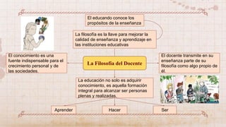La Filosofía del Docente
El conocimiento es una
fuente indispensable para el
crecimiento personal y de
las sociedades.
La filosofía es la llave para mejorar la
calidad de enseñanza y aprendizaje en
las instituciones educativas
El educando conoce los
propósitos de la enseñanza
El docente transmite en su
enseñanza parte de su
filosofía como algo propio de
él.
La educación no solo es adquirir
conocimiento, es aquella formación
integral para alcanzar ser personas
plenas y realizadas.
Aprender Hacer Ser
 