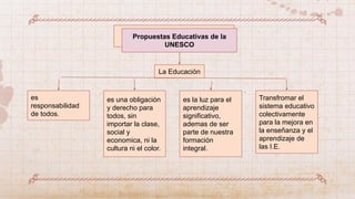 Propuestas Educativas de la
UNESCO
es
responsabilidad
de todos.
es una obligación
y derecho para
todos, sin
importar la clase,
social y
economica, ni la
cultura ni el color.
es la luz para el
aprendizaje
significativo,
ademas de ser
parte de nuestra
formación
integral.
La Educación
Transfromar el
sistema educativo
colectivamente
para la mejora en
la enseñanza y el
aprendizaje de
las I.E.
 