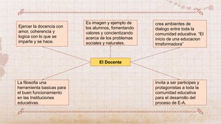 El Docente
crea ambientes de
dialogo entre toda la
comunidad educativa. “El
inicio de una educacion
trnsformadora”
Invita a ser participes y
protagonistas a toda la
comunidad educativa
para el desarrollo del
proceso de E-A.
Es imagen y ejemplo de
los alumnos, fomentando
valores y concientizando
acerca de los problemas
sociales y naturales.
Ejercer la docencia con
amor, coherencia y
logica con lo que se
imparte y se hace.
La filosofia una
herramienta basicas para
el buen funcionamiento
en las Instituciones
educativas.
 