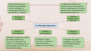 La Filosofía Educactiva
Disciplina
secundaria
Parte de posturas que le
brindan otras disciplinas
como la ontología, la
antropología filosófica, la
gnoseología y axiología
Supuesto
Antropológico
Supuesto
Gnoseológico
Supuesto
Axiológico
Tradición
Histórica de la
Filosofía
El hombre es aquel que a través
del tiempo mantiene esa
esencia y su desarrollo sólo
consiste en el despliegue de sus
potencialidades que lo llevan a
una realización plena
El hombre es capaz
de conocer y además es
capaz de aprender y
enseñar ese conocimiento
Un hombre que posea
cualidades y que ademas
de habilidades tambien
posea valores.
La educación cristiana es la
primera corriente dominante de
decisiva importancia en la teoría y
práctica de la enseñanza desde el
descubrimiento hasta hoy.
 