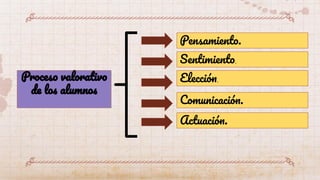 Pensamiento.
Sentimiento.
Elección.
Comunicación.
Actuación.
Proceso valorativo
de los alumnos
 