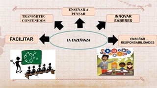 FACILITAR
TRANSMITIR
CONTENIDOS
ENSEÑAR A
PENSAR
INNOVAR
SABERES
ENSEÑAR
RESPONSABILIDADES
 