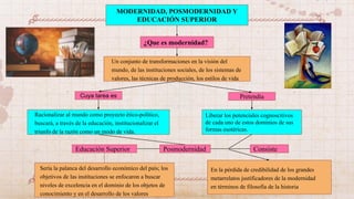 MODERNIDAD, POSMODERNIDAD Y
EDUCACIÓN SUPERIOR
¿Que es modernidad?
Un conjunto de transformaciones en la visión del
mundo, de las instituciones sociales, de los sistemas de
valores, las técnicas de producción, los estilos de vida
Cuya tarea es Pretendia
Racionalizar al mundo como proyecto ético-político,
buscará, a través de la educación, institucionalizar el
triunfo de la razón como un modo de vida.
Liberar los potenciales cognoscitivos
de cada uno de estos dominios de sus
formas esotéricas.
Consiste
Posmodernidad
Educación Superior
Sería la palanca del desarrollo económico del país; los
objetivos de las instituciones se enfocaron a buscar
niveles de excelencia en el dominio de los objetos de
conocimiento y en el desarrollo de los valores
En la pérdida de credibilidad de los grandes
metarrelatos justificadores de la modernidad
en términos de filosofía de la historia
 