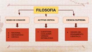 FILOSOFIA
DESEO DE CONOCER CIENCIA SUPREMA
ACTITUD CRITICA
● RACIONAL
● SISTEMATICO
● CRITICO
● ORIGEN DEL
PENSAMIENTO
CIENTÍFICO.
● CUESTIONA
CUALQUIER
VERDAD
ESTABLECIDA
 