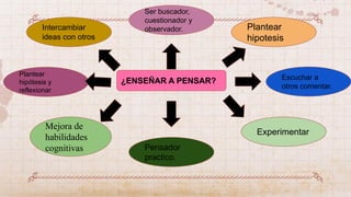 ¿ENSEÑAR A PENSAR?
Plantear
hipotesis
Ser buscador,
cuestionador y
observador.
Mejora de
habilidades
cognitivas
Plantear
hipótesis y
reflexionar
Intercambiar
ideas con otros
Escuchar a
otros comentar.
Experimentar
Pensador
practico.
 