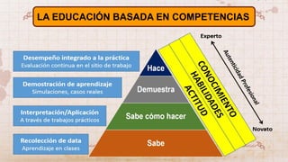 LA EDUCACIÓN BASADA EN COMPETENCIAS
 