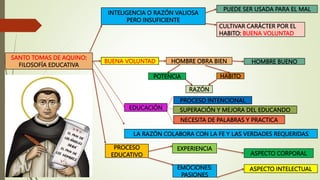 SANTO TOMAS DE AQUINO:
FILOSOFÍA EDUCATIVA
INTELIGENCIA O RAZÓN VALIOSA
PERO INSUFICIENTE
PUEDE SER USADA PARA EL MAL
CULTIVAR CARÁCTER POR EL
HABITO: BUENA VOLUNTAD
BUENA VOLUNTAD HOMBRE OBRA BIEN HOMBRE BUENO
POTENCIA HABITO
RAZÓN
PROCESO
EDUCATIVO
EXPERIENCIA
EMOCIONES:
PASIONES
ASPECTO CORPORAL
ASPECTO INTELECTUAL
LA RAZÓN COLABORA CON LA FE Y LAS VERDADES REQUERIDAS
EDUCACIÓN
PROCESO INTENCIONAL
SUPERACIÓN Y MEJORA DEL EDUCANDO
NECESITA DE PALABRAS Y PRACTICA
 