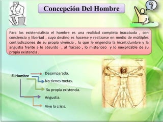 Concepción Del Hombre
Para los existencialista el hombre es una realidad completa inacabada , con
conciencia y libertad , cuyo destino es hacerse y realizarse en medio de múltiples
contradicciones de su propia vivencia , lo que le engendra la incertidumbre y la
angustia frente a lo absurdo , al fracaso , lo misterioso y lo inexplicable de su
propia existencia .
El Hombre
Desamparado.
No tienes metas.
Su propia existencia.
Angustia.
Vive la crisis.
 