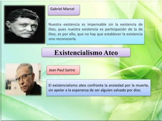 Gabriel Marcel
Nuestra existencia es impensable sin la existencia de
Dios, pues nuestra existencia es participación de la de
Dios, es por ello, que no hay que establecer la existencia
sino reconocerla.
Existencialismo Ateo
El existencialismo ateo confronta la ansiedad por la muerte,
sin apelar a la esperanza de ser alguien salvado por dios.
Jean Paul Sartre
 