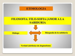 ETIMOLOGIA
FILOSOFIA: FILO-SOFIA (AMOR A LA
SABIDURIA
Diálogo Búsqueda de la sabiduría
Verdad (aletheia) sin dogmatismo
 