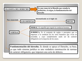 FILOSOFIA DEL DERECHO
Es una rama de la filosofía que estudia la
definición, el origen, la fundamentación del
derecho
Fue enunciada
LOS SOFISTAS HEGEL
sistematizada en el siglo xix
NORMAS
MORAL. Es aquella que regula la conducta humana.
JURIDICA. Es el conjunto de reglas o preceptos que se
imponen a la conducta de los seres humanos que viven en
sociedad, y cuyo cumplimiento suele ser de carácter
obligatorio en la mayoría de los casos.
Fundamentación del derecho. Es donde se apoya el Derecho, su base,
ya que todo sistema jurídico es una verdadera construcción de normas
de carácter obligatorio, que imponen una serie de deberes.
 