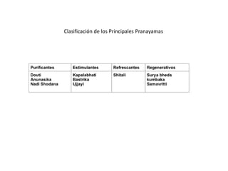 Clasificación de los Principales Pranayamas
 