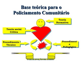 Base teórica para o Policiamento Comunitário Procedimento Técnico Procedimento Pedagógico Teoria social Crítica Teoria Normativa PARTICIPAÇÃO DE TODOS 