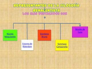 Nicolás de
                                                    Cusa
 Nicolás                 Giordano
Maquiavelo                Bruno


             Erasmo de               Tommaso
             Róterdam               Campanella
 