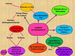 Libertad

                      Disfrutar La Vida
                                                                  Estudio De La
                                                                   Naturaleza
                  Primer Plano
                   De Cultura             Se Interesaban
                                                Por
      Hombre
(Antropocentrismo)


            A Partir Del                CAMBIOS                         Volvieron
             Siglo XV               DE PENSAMIENTO                    Hacia Pasado
                                                                         Clásico


         Dudas     Críticos
                                                            Aprendieron
                                                           Idioma Griego

             Ruptura De           Se Inspiraron En
             Sistemas &            Cultura Griega          Para     Estudio De Obras De
INICIO       Normas Del                                               Los Sabios De La
           Pasado Medieval                                              Antigüedad
 