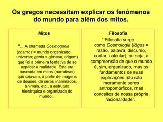 Os gregos necessitam explicar os fenômenos
      do mundo para além dos mitos.

             Mitos                                Filosofia
                                              “ Filosofia surge
 “... A chamada Cosmogonia               como Cosmologia (lógos =
 (cosmos = mundo organizado,              razão, palavra, discurso,
 universo; gonia = gênese, origem)      contar, calcular), ou seja, a
  que foi a primeira tentativa de se   compreensão de que o mundo
    explicar a realidade. Esta era       é, sim, organizado, mas os
   baseada em mitos (narrativas)            fundamentos de suas
  que criavam, a partir de imagens           explicações não são
 de deuses, de seres inanimados,               meramente seres
       animais, etc., a estrutura
                                            antropomórficos, mas
     hierárquica e organizada do
               mundo...
                                         conceitos de nossa própria
                                                racionalidade”.
 