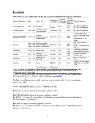 9
Leis Letais
Pesquisa do J.P.F.O.*: Genocídios e as leis que facilitaram o extermínio de 57 milhões de pessoas.
Governo Assassino Data Grupo Alvo
# de Mortos
(estimado)
Exigência
de Licença
ou Registro
Data da
Lei sobre
Controle
de Armas
Documento Fonte
Turquia Otomana 1915-1917 Armênios
1-1.5
milhões
Sim
1886
1911
Art. 166, Código Penal
Art. 166, Código Penal
União Soviética** 1929-1953
Anti-Comunistas
Anti-Stalinistas
20 milhões Sim 1929 Art. 182, Código Penal
Alemanha Nazista &
Europa Ocupada***
1933-1945
Judeus
Gypsies (Ciganos)
Anti-Nazistas
13 milhões Sim
1928
1938
Lei sobre Armas de
Fogo & Munições, 12 de
Abril
Lei de Armas, 18 de
Março
China**
1949-1952
1957-1960
1966-1976
Anti-Comunistas
Populações Rurais
Grupo Pró-reformas
20 milhões Sim
1935
1957
Arts. 186-7, Código
Penal
Art. 9, Lei de Segurança,
Oct. 22
Guatemala 1960-1981 Índios Maya 100.000 Sim
1871
1964
Decreto 36, 25 de Nov.
Decreto 283, 27 de Out.
Uganda 1971-1979
Cristãos
Oposição Política
300.000 Sim
1955
1970
Firearms Ordinance
Firearms Act
Cambodia 1975-1979
Pessoas com
Educação
1 milhão Sim 1956
Arts. 322-8, Código
Penal
Rwanda 1994 Tutsis 800.000 Sim 1964
Lei de 21 de Nov. sobre
o Controle de Armas de
Fogo
Total de vítimas: 57 milhões
*- J.P.F.O.: Jews for the Preservation of Firearm Ownership (Judeus pela Preservação da Propriedade de Armas de Fogo).
**- A(s) lei(s) mencionada(s) faz(em) parte de um corpo de leis mais antigo e abrangente sobre a regulamentação da
propriedade privada de armas de fogo.
***- Para uma completa tradução destas leis, incluindo regulamentação banindo especificamente os judeus de possuirem
qualquer arma de fogo e uma comparação lado-a-lado da Lei Nazista de Armas e o U.S. Gun Control Act de 1968, veja "Gun
Control: Gateway to Tyranny", J. E. Simkin & A. Zelman, 1992; disponível pela J.P.F.O..
Qualquer semelhança com o atual rumo dos acontecimentos não é mera coincidência...
quem viver, verá!
Afinal, o DESARMAMENTO é A ALEGRIA DO CRIME!
Um pouco de história para quem esqueceu, ou nunca soube:
Em 1929, a União Soviética desarmou a população ordeira.
De 1929 a 1953, cerca de vinte milhões de dissidentes, impossibilitados de se defenderem,
foram caçados e exterminados.
Em 1911, a Turquia desarmou a população ordeira.
De 1915 a 1917, um milhão e meio de armênios, impossibilitados de se defenderem, foram
caçados e exterminados.
 
