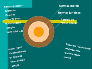 Normas jurídicas Bilaterais Coativas Heterônomas Exterioridade Sanção correlatividade Norma moral Unilateralidade Autonomia Interioridade sanção Regra do “trato social” Heteronomia Exterioridade sanção Regras do  “ trato social” Normas jurídicas Normas morais 