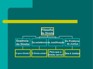 Filosofia  do Direito Essência  do Direito Da existência da Justificação Do Problema da Justiça O que é Direito? O Direito existe? Para que o  Direito serve? Que é Justiça 