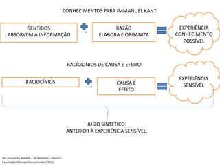 CONHECIMENTOS PARA IMMANUEL KANT:
SENTIDOS
ABSORVEM A INFORMAÇÃO
RAZÃO
ELABORA E ORGANIZA
EXPERIÊNCIA
CONHECIMENTO
POSSÍVEL
RACÍCIONIOS DE CAUSA E EFEITO:
RACIOCÍNIOS CAUSA E
EFEITO
EXPERIÊNCIA
SENSÍVEL
JUÍZO SINTÉTICO:
ANTERIOR À EXPERIÊNCIA SENSÍVEL.
Por Jacqueline Matilde – 4º Semestre – Direito –
Faculdades Metropolitanas Unidas (FMU).
 