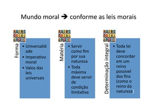 •  Servir	
  
como	
  ﬁm	
  
por	
  sua	
  
natureza	
  
•  Toda	
  
máxima	
  
deve	
  servir	
  
de	
  
condição	
  
limitaKva	
  

Determinação	
  integral	
  

•  Universalid
ade	
  
•  ImperaKvo	
  
moral	
  
•  Valos	
  das	
  
leis	
  
universais	
  

Matéria	
  	
  

Forma	
  	
  

Mundo	
  moral	
  	
  conforme	
  as	
  leis	
  morais	
  

•  Toda	
  lei	
  
deve	
  
concordar	
  
em	
  um	
  
reino	
  
possível	
  
dos	
  ﬁns	
  
(como	
  o	
  
reino	
  da	
  
natureza)	
  

 