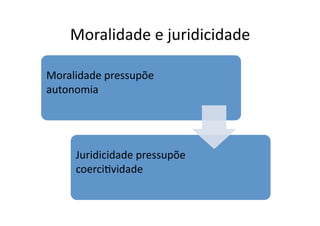 Moralidade	
  e	
  juridicidade	
  
Moralidade	
  pressupõe	
  
autonomia	
  

Juridicidade	
  pressupõe	
  
coerciKvidade	
  

 