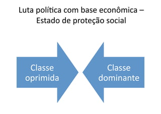 Luta	
  políKca	
  com	
  base	
  econômica	
  –	
  
Estado	
  de	
  proteção	
  social	
  

Classe	
  
oprimida	
  

Classe	
  
dominante	
  

 