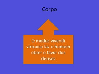 Corpo O modusvivendi virtuoso faz o homem obter o favor dos deuses