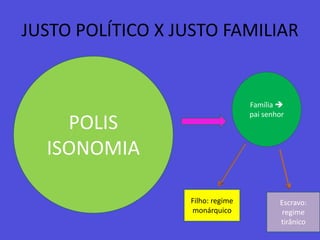 JUSTO POLÍTICO X JUSTO FAMILIARPOLISISONOMIAFamília  pai senhorFilho: regime monárquicoEscravo: regime tirânico