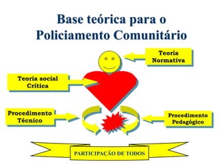 Base teórica para o
Policiamento Comunitário
Procedimento
Técnico
Procedimento
Pedagógico
Teoria social
Crítica
Teoria
Normativa
PARTICIPAÇÃO DE TODOS
 