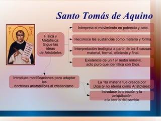 Santo Tomás de Aquino
                                           Interpreta el movimiento en potencia y acto.

                   Física y
                 Metafísica:           Reconoce las sustancias como materia y forma.
                  Sigue las
                    ideas              Interpretación teológica a partir de las 4 causas:
                de Aristóteles                 material, formal, eficiente y final.

                                               Existencia de un 1er motor inmóvil,
                                                acto puro que identifica con Dios.


Introduce modificaciones para adaptar
                   las                                 La 1ra materia fue creada por
 doctrinas aristotélicas al cristianismo            Dios (y no eterna como Aristóteles)
                                                         Introduce la creación y la
                                                                 aniquilación
                                                           a la teoría del cambio
 
