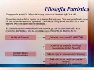 Filosofía Patrística
Surge con la aparición del cristianismo y transcurre desde el siglo V al VIII.

 Su nombre deriva de los padres de la iglesia, los teólogos. Para ser considerado como
tal, era necesario reunir las siguientes condiciones: antiguedad; santidad de la vida;
doctrina ortodoxa; aprobación eclesiástica.

 El cristianismo no es considerado una filosofía, ya que no busca solución a los
problemas planteados, sino que da respuestas mediante los dogmas de fe.


     Problema Planteado                       ¿Cómo se relacionan FE y RAZÓN?


                                                 Ausencia de sistemas filosóficos
                                                  (a excepción de San Agustín)

        Características
                                            Falta de rigor en el vocabulario filosófico
        Fundamentales
                                                Evolución en las relaciones con la
                                                            filosofía:
                                                Desde la negación a la aceptación
 