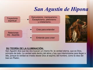 San Agustín de Hipona
                            Epicureismo, maniqueísmo,
 Trayectoria
                             Escepticismo, platonismo
  espiritual
                                  y cristianismo.


                                 Cree para entender
  Relaciones
 FE - RAZÓN
                                 Entiende para creer




SU TEORÍA DE LA ILUMINACIÓN:
San Agustín dice que las dos buscan un mismo fin, la verdad eterna, que es Dios,
principio de todo. La verdad está dentro del alma y hay que interiorizarse para llegar a
ella, porque la verdad se irradia desde Dios al espíritu del hombre, como la idea del
bien en Platón.
 