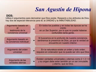 San Agustín de Hipona
DIOS:
Utiliza 4 argumentos para demostrar que Dios existe. Respecto a los atributos de Dios,
hay dos de especial relevancia para él, la UNIDAD y la INMUTABILIDAD.

 Argumento basado en              En todos los pueblos y en todas las épocas se ha
           el                                          creído
    testimonio de la              en un Ser Superior, por lo que no puede haberse
  conciencia universal                         confundido tanta gente.

                                 Si buscamos en lo profundo de nuestra conciencia,
 Argumento basado en
                                sentiremos la presencia de Dios, ya que la verdad se
la conciencia individual
                                           encuentra en nuestro interior.


 Argumento del orden                En la naturaleza existe un orden y todo orden
      universal                requiere en ordenador que no puede ser otro que Dios.


                               Existen verdades universales y eternas como 2 + 2 = 4
   Argumento de las
                                y su origen debe estar también en un ser inmutable
   verdades eternas
                                              y eterno, que es Dios.
 