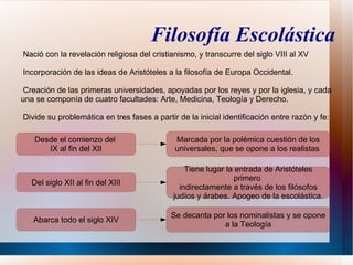 Filosofía Escolástica
Nació con la revelación religiosa del cristianismo, y transcurre del siglo VIII al XV

Incorporación de las ideas de Aristóteles a la filosofía de Europa Occidental.

 Creación de las primeras universidades, apoyadas por los reyes y por la iglesia, y cada
una se componía de cuatro facultades: Arte, Medicina, Teología y Derecho.

Divide su problemática en tres fases a partir de la inicial identificación entre razón y fe:

   Desde el comienzo del                     Marcada por la polémica cuestión de los
      IX al fin del XII                      universales, que se opone a los realistas

                                                 Tiene lugar la entrada de Aristóteles
                                                                primero
   Del siglo XII al fin del XIII
                                               indirectamente a través de los filósofos
                                             judíos y árabes. Apogeo de la escolástica.

                                            Se decanta por los nominalistas y se opone
   Abarca todo el siglo XIV
                                                          a la Teología
 