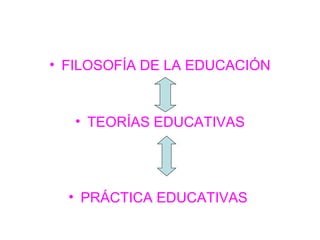 • FILOSOFÍA DE LA EDUCACIÓN


   • TEORÍAS EDUCATIVAS




  • PRÁCTICA EDUCATIVAS
 