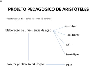 PROJETO PEDAGÓGICO DE ARISTÓTELES
Filosofar confunde-se como o ensinar e o aprender
Elaboração de uma ciência da ação
escolher
deliberar
agir
investigar
Caráter público da educação Polis
10
 